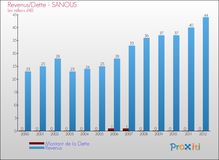 Evolution comparée de la dette et des revenus pour la commune de SANOUS de 2000 à 2012 Comparaison de la dette et des revenus pour SANOUS de 2000 à 2012