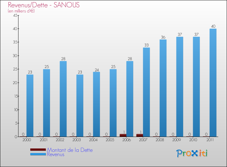 Evolution comparée de la dette et des revenus pour la commune de SANOUS de 2000 à 2011 Comparaison de la dette et des revenus pour SANOUS de 2000 à 2011
