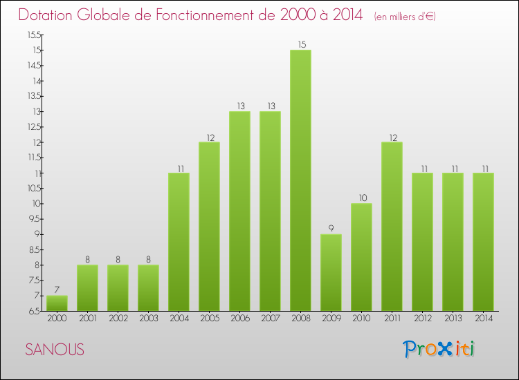 Evolution du montant de la Dotation Globale de Fonctionnement pour la commune de SANOUS de 2000 à 2014 Evolution du montant de la Dotation Globale de Fonctionnement pour SANOUS de 2000 à 2014