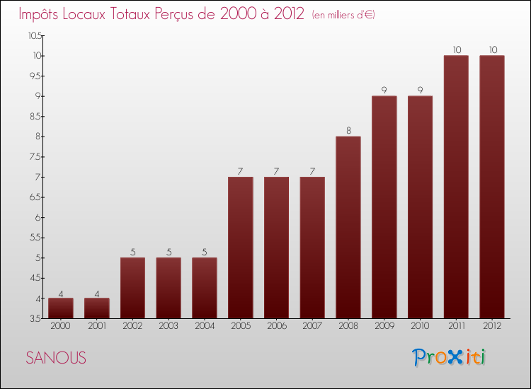 Evolution des Impôts Locaux pour la commune de SANOUS de 2000 à 2012 Evolution des Impôts Locaux pour SANOUS de 2000 à 2012