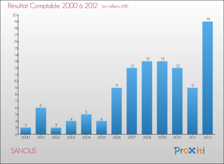Evolution du résultat comptable pour la commune de SANOUS de 2000 à 2012 Evolution du résultat comptable pour SANOUS de 2000 à 2012