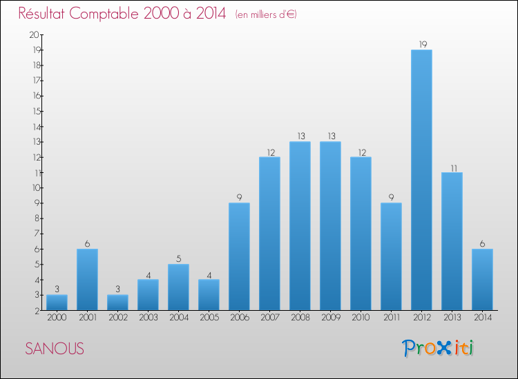 Evolution du résultat comptable pour la commune de SANOUS de 2000 à 2014 Evolution du résultat comptable pour SANOUS de 2000 à 2014