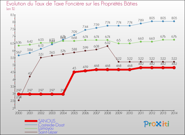 Evolution du taux de la taxe foncière sur le bati pour SANOUS et les communes proches de 2000 à 2014 Comparaison des taux de taxe foncière sur le bati pour SANOUS et les communes voisines de 2000 à 2014