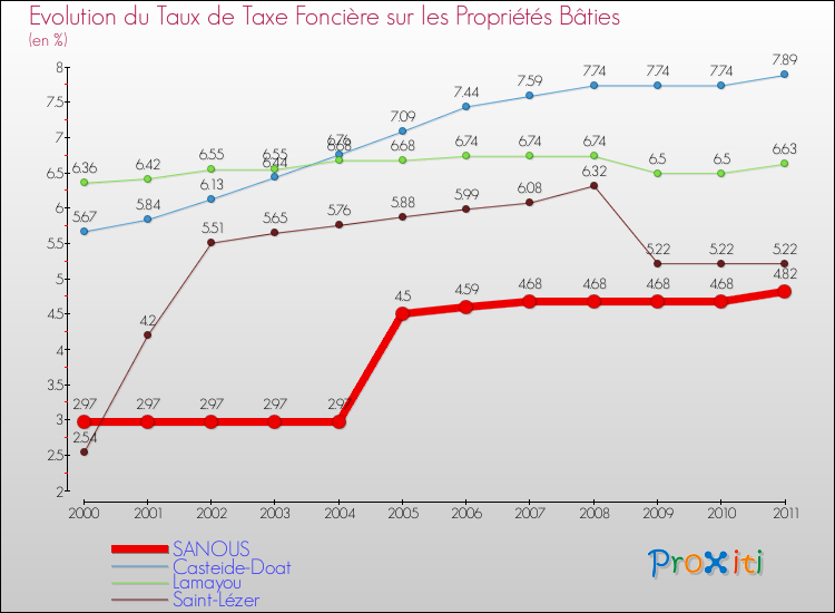 Evolution du taux de la taxe foncière sur le bati pour SANOUS et les communes proches Comparaison des taux de taxe foncière sur le bati pour SANOUS et les communes voisines
