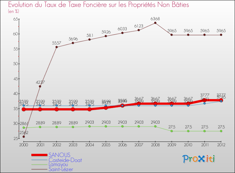 Evolution du taux de la taxe foncière sur les immeubles et terrains non batis pour SANOUS et les communes proches de 2000 à 2012 Comparaison des taux de la taxe foncière sur les immeubles et terrains non batis pour SANOUS et les communes voisines de 2000 à 2012