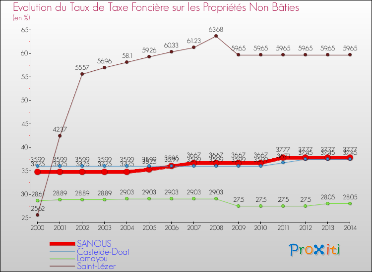Evolution du taux de la taxe foncière sur les immeubles et terrains non batis pour SANOUS et les communes proches de 2000 à 2014 Comparaison des taux de la taxe foncière sur les immeubles et terrains non batis pour SANOUS et les communes voisines de 2000 à 2014