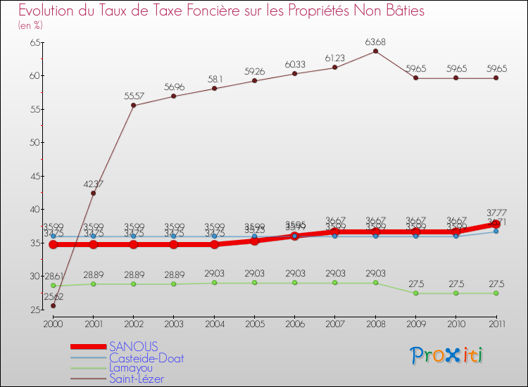 Evolution du taux de la taxe foncière sur les immeubles et terrains non batis pour SANOUS et les communes proches Comparaison des taux de la taxe foncière sur les immeubles et terrains non batis pour SANOUS et les communes voisines