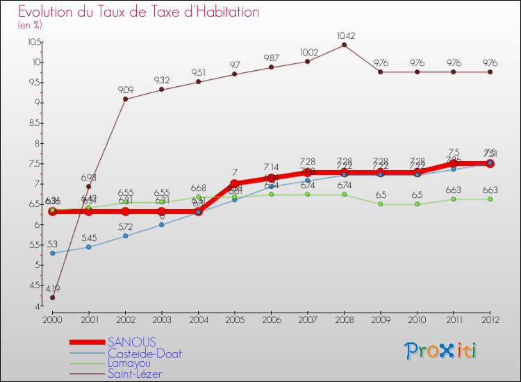 Evolution du taux de la taxe d'habitation pour SANOUS et les communes proches Comparaison des taux de la taxe d'habitation pour SANOUS et les communes voisines