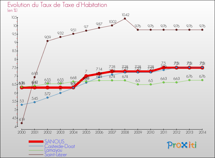 Evolution du taux de la taxe d'habitation pour SANOUS et les communes proches de 2000 à 2014 Comparaison des taux de la taxe d'habitation pour SANOUS et les communes voisines de 2000 à 2014