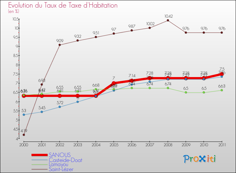 Evolution du taux de la taxe d'habitation pour SANOUS et les communes proches Comparaison des taux de la taxe d'habitation pour SANOUS et les communes voisines