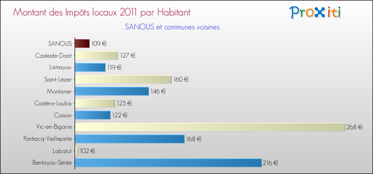 Montant des impôts locaux par Habitant pour SANOUS et les communes proches Comparaison des impôts locaux par habitant pour SANOUS et les communes voisines