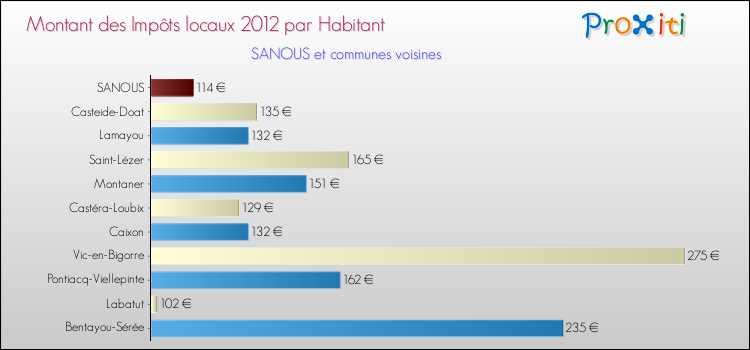 Montant des impôts locaux par Habitant pour SANOUS et les communes proches Comparaison des impôts locaux par habitant pour SANOUS et les communes voisines