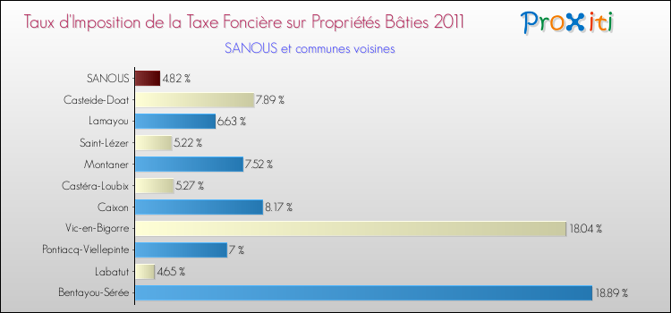 Taux d'imposition de la taxe foncière sur le bati 2011 pour SANOUS et les communes proches Comparaison des taux d'imposition de la taxe foncière sur le bati 2011 pour SANOUS et les communes voisines