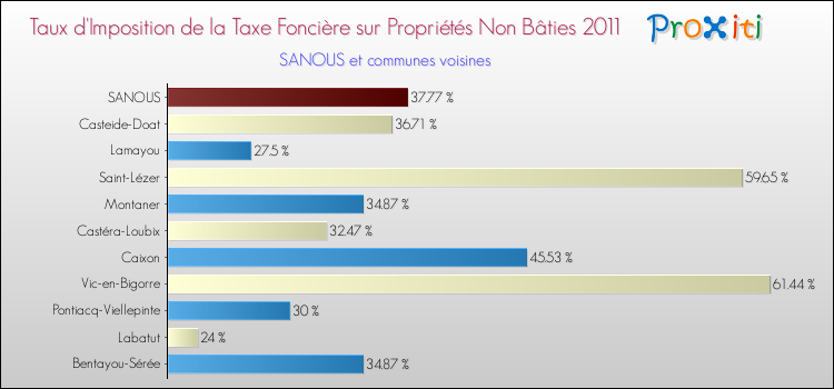 Taux d'imposition de la taxe foncière sur les immeubles et terrains non batis 2011 pour SANOUS et les communes proches Comparaison des taux d'imposition de la taxe foncière sur les immeubles et terrains non batis 2011 pour SANOUS et les communes voisines