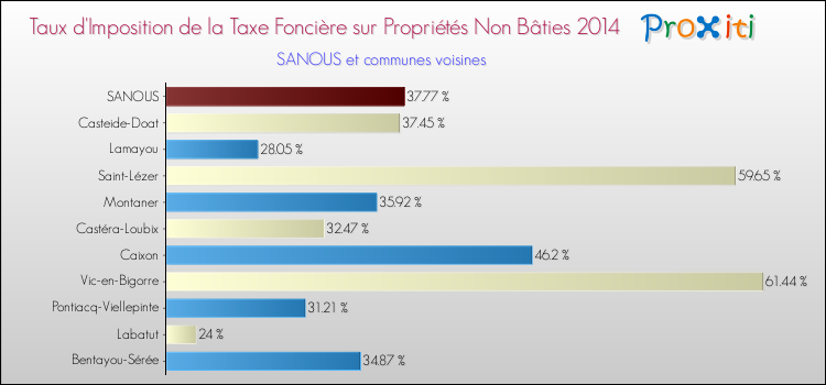 Taux d'imposition de la taxe foncière sur les immeubles et terrains non batis 2014 pour SANOUS et les communes proches Comparaison des taux d'imposition de la taxe foncière sur les immeubles et terrains non batis 2014 pour SANOUS et les communes voisines