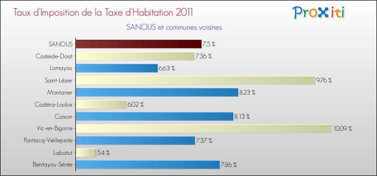 Taux d'imposition de la taxe d'habitation 2011 pour SANOUS et les communes proches Comparaison des taux d'imposition de la taxe d'habitation 2011 pour SANOUS et les communes voisines