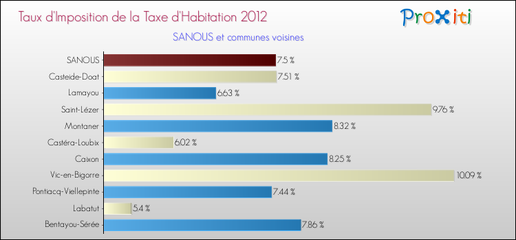 Taux d'imposition de la taxe d'habitation 2012 pour SANOUS et les communes proches Comparaison des taux d'imposition de la taxe d'habitation 2012 pour SANOUS et les communes voisines