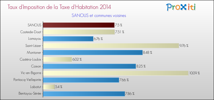 Taux d'imposition de la taxe d'habitation 2014 pour SANOUS et les communes proches Comparaison des taux d'imposition de la taxe d'habitation 2014 pour SANOUS et les communes voisines