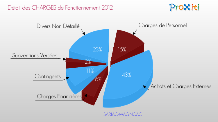 Décomposition des Charges de Fonctionnement 2012 de la commune de SARIAC-MAGNOAC Charges de Fonctionnement 2012 pour la commune de SARIAC-MAGNOAC