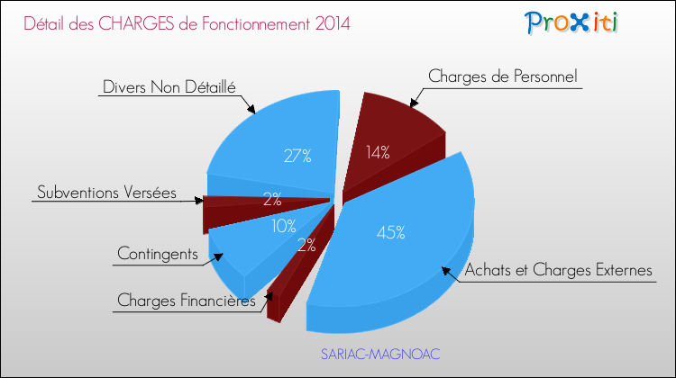 Décomposition des Charges de Fonctionnement 2014 de la commune de SARIAC-MAGNOAC Charges de Fonctionnement 2014 pour la commune de SARIAC-MAGNOAC
