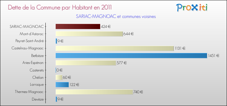 Dette par habitant de la commune en 2011 pour SARIAC-MAGNOAC et les communes proches Comparaison de la dette par habitant de la commune en 2011 pour SARIAC-MAGNOAC et les communes voisines