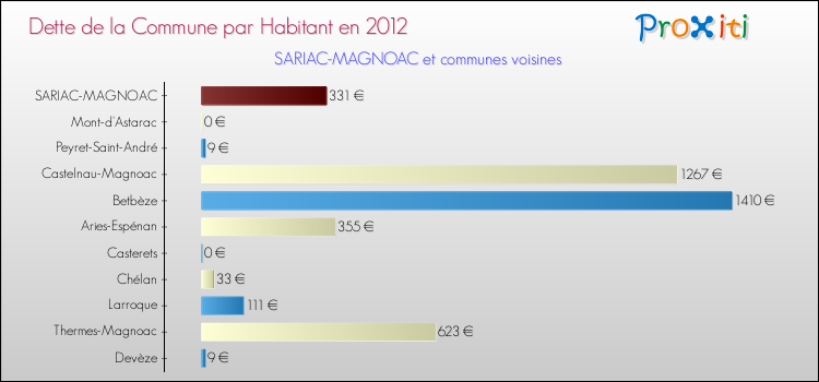 Dette par habitant de la commune en 2012 pour SARIAC-MAGNOAC et les communes proches Comparaison de la dette par habitant de la commune en 2012 pour SARIAC-MAGNOAC et les communes voisines