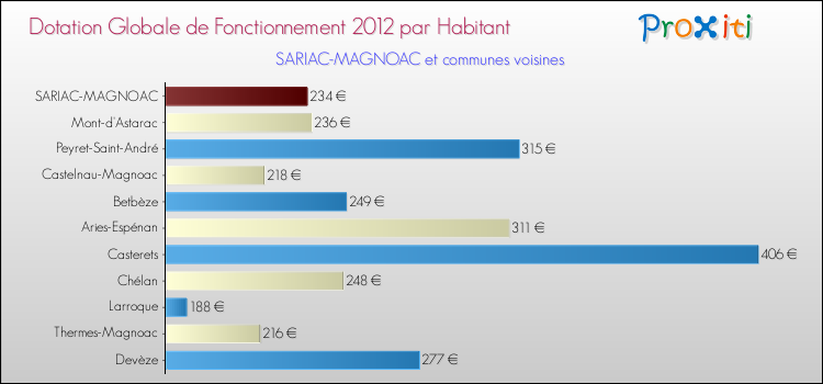 Montant des dotations globales de fonctionnement DGF par Habitant pour SARIAC-MAGNOAC et les communes proches Comparaison des des dotations globales de fonctionnement DGF par habitant pour SARIAC-MAGNOAC et les communes voisines