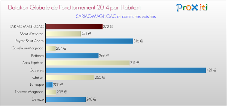 Montant des dotations globales de fonctionnement DGF par Habitant pour SARIAC-MAGNOAC et les communes proches en 2014. Comparaison des des dotations globales de fonctionnement DGF par habitant pour SARIAC-MAGNOAC et les communes voisines en 2014.
