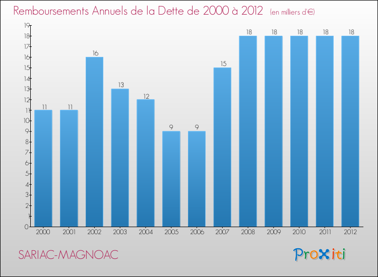 Evolution de l'annuité de la dette pour la commune de SARIAC-MAGNOAC de 2000 à 2012 Annuités de la dette pour SARIAC-MAGNOAC de 2000 à 2012