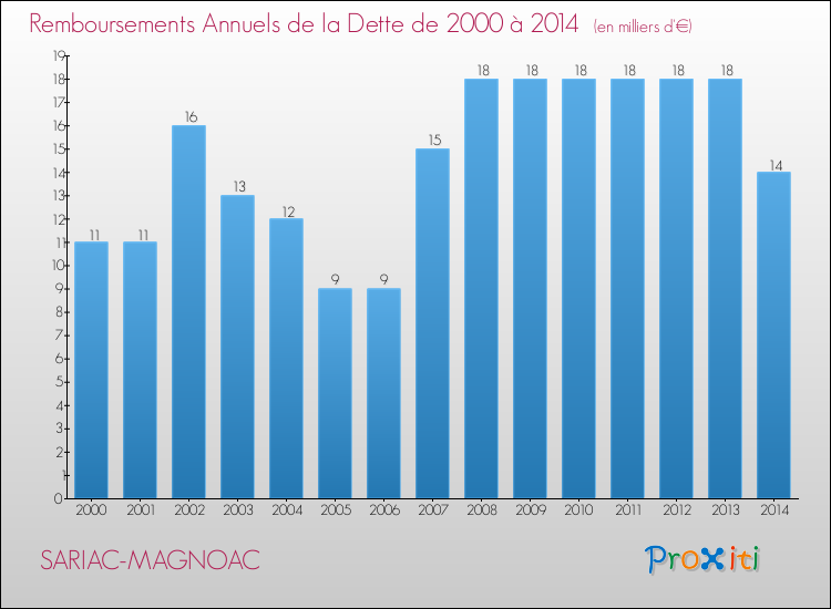 Evolution de l'annuité de la dette pour la commune de SARIAC-MAGNOAC de 2000 à 2014 Annuités de la dette pour SARIAC-MAGNOAC de 2000 à 2014