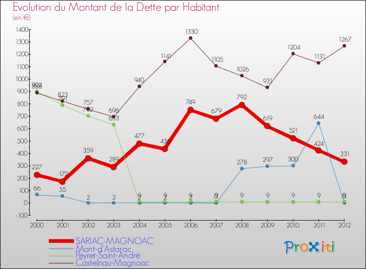 Evolution de la dette par habitant pour la commune de SARIAC-MAGNOAC et les communes proches de 2000 à 2012 Comparaison de la dette par habitant pour SARIAC-MAGNOAC et les communes voisines de 2000 à 2012