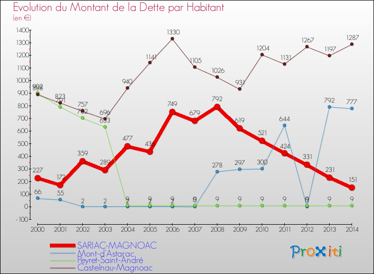 Evolution de la dette par habitant pour la commune de SARIAC-MAGNOAC et les communes proches de 2000 à 2014 Comparaison de la dette par habitant pour SARIAC-MAGNOAC et les communes voisines de 2000 à 2014