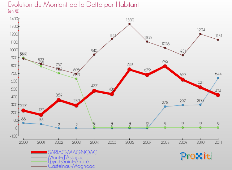 Evolution de la dette par habitant pour la commune de SARIAC-MAGNOAC et les communes proches Comparaison de la dette par habitant pour SARIAC-MAGNOAC et les communes voisines