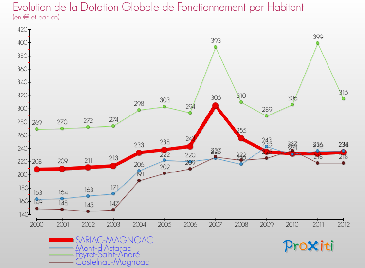 Evolution et montant de la dotation globale de fonctionnement par Habitant pour SARIAC-MAGNOAC et les communes proches Comparaison des dotations globales de fonctionnement par habitant pour SARIAC-MAGNOAC et les communes voisines