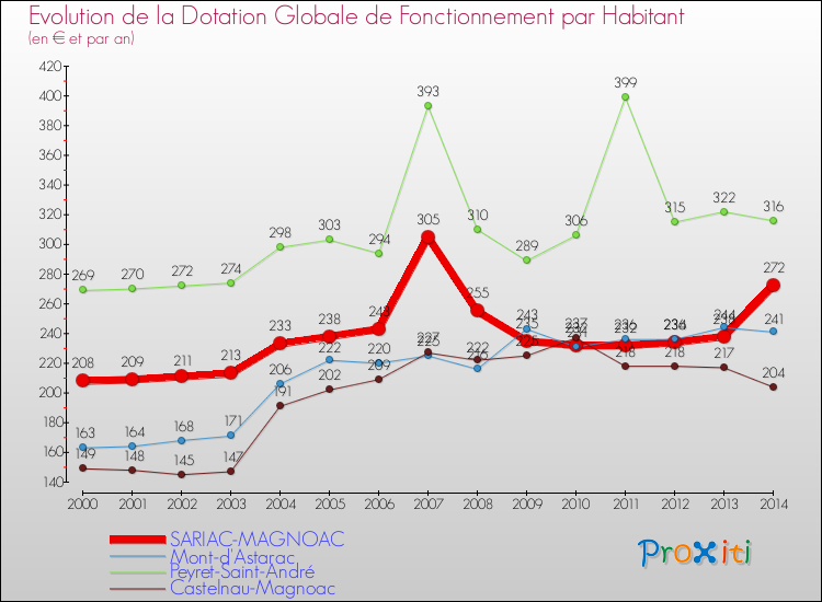 Evolution et montant de la dotation globale de fonctionnement par Habitant pour SARIAC-MAGNOAC et les communes proches de 2000 à 2014. Comparaison des dotations globales de fonctionnement par habitant pour SARIAC-MAGNOAC et les communes voisines de 2000 à 2014.