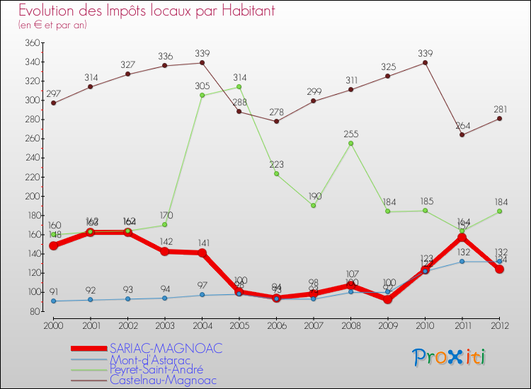 Evolution et montant des impôts locaux par Habitant pour SARIAC-MAGNOAC et les communes proches Comparaison des impôts locaux par habitant pour SARIAC-MAGNOAC et les communes voisines
