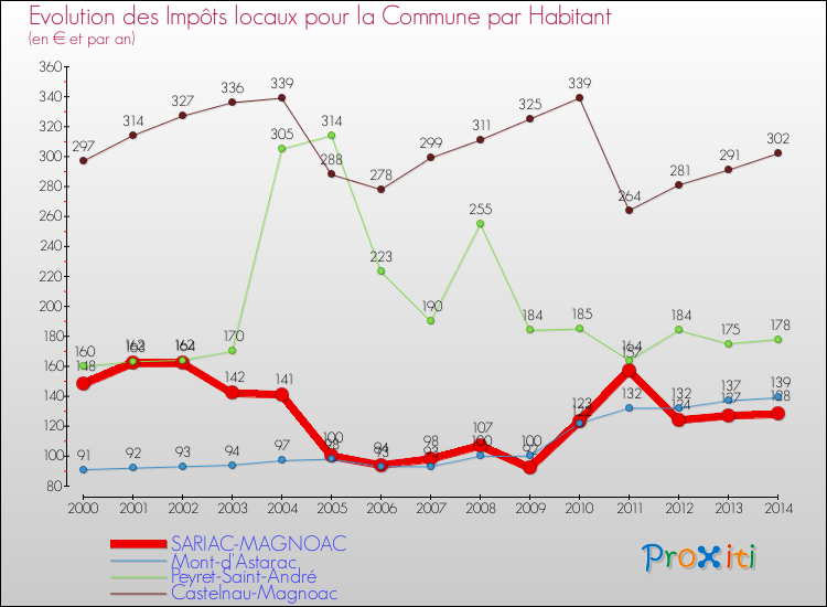 Evolution et montant des impôts locaux par Habitant pour SARIAC-MAGNOAC et les communes proches de 2000 à 2014 Comparaison des impôts locaux par habitant pour SARIAC-MAGNOAC et les communes voisines de 2000 à 2014