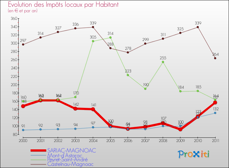 Evolution et montant des impôts locaux par Habitant pour SARIAC-MAGNOAC et les communes proches Comparaison des impôts locaux par habitant pour SARIAC-MAGNOAC et les communes voisines
