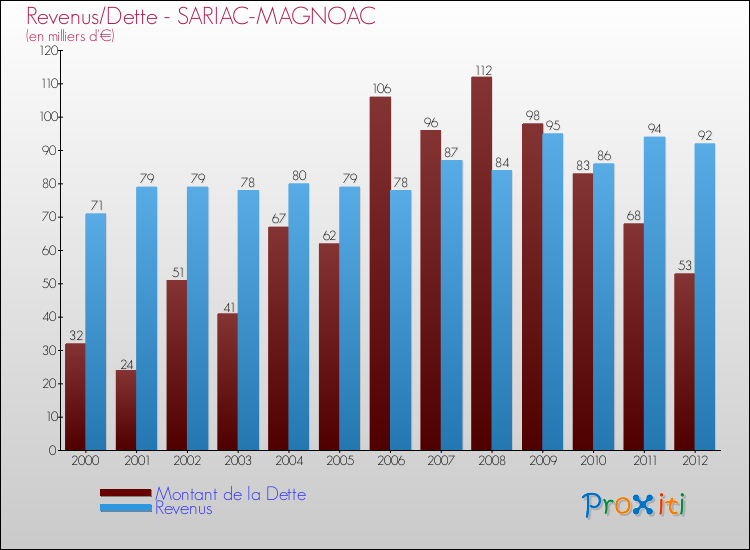 Evolution comparée de la dette et des revenus pour la commune de SARIAC-MAGNOAC de 2000 à 2012 Comparaison de la dette et des revenus pour SARIAC-MAGNOAC de 2000 à 2012