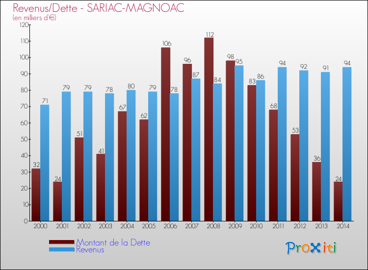 Evolution comparée de la dette et des revenus pour la commune de SARIAC-MAGNOAC de 2000 à 2014 Comparaison de la dette et des revenus pour SARIAC-MAGNOAC de 2000 à 2014