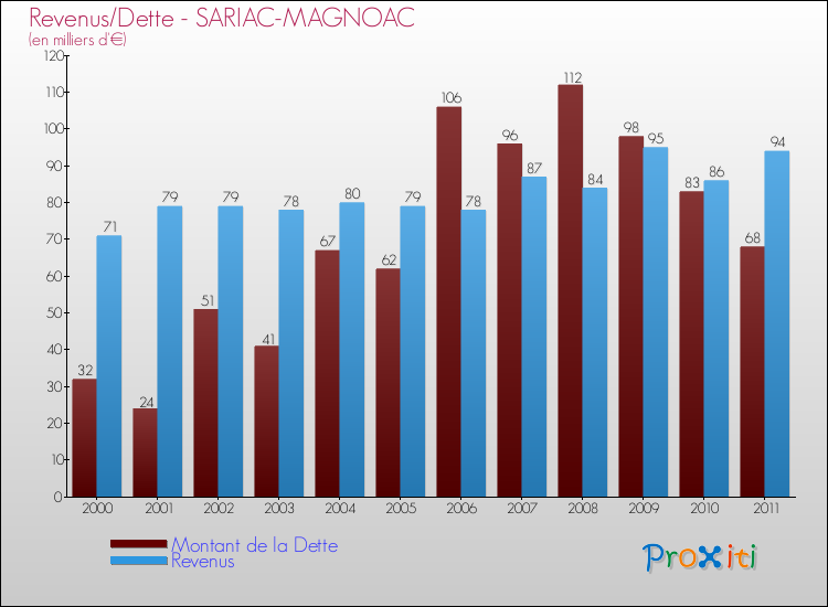 Evolution comparée de la dette et des revenus pour la commune de SARIAC-MAGNOAC de 2000 à 2011 Comparaison de la dette et des revenus pour SARIAC-MAGNOAC de 2000 à 2011