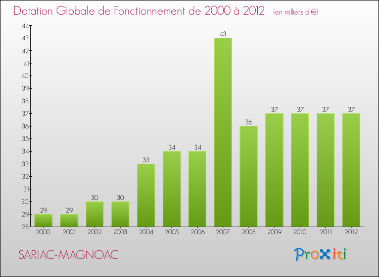 Evolution du montant de la Dotation Globale de Fonctionnement pour la commune de SARIAC-MAGNOAC de 2000 à 2012 Evolution du montant de la Dotation Globale de Fonctionnement pour SARIAC-MAGNOAC de 2000 à 2012