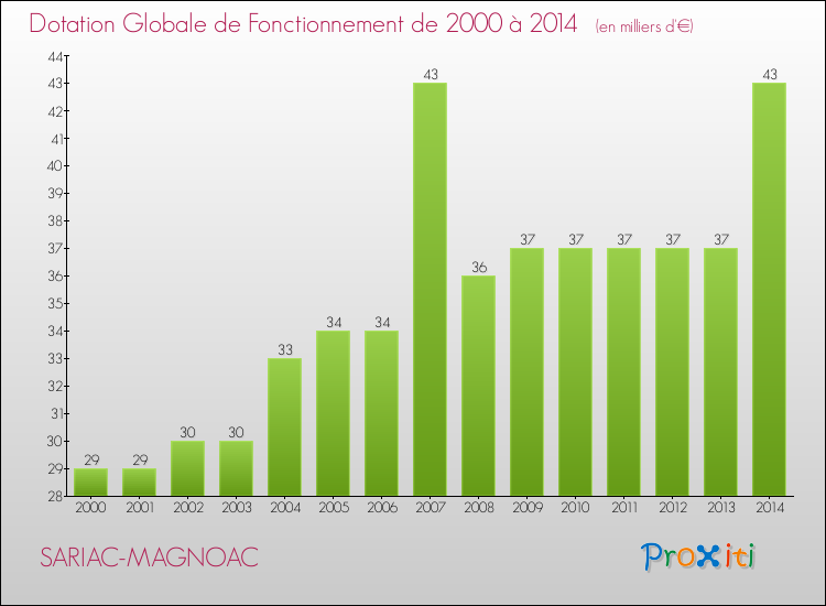 Evolution du montant de la Dotation Globale de Fonctionnement pour la commune de SARIAC-MAGNOAC de 2000 à 2014 Evolution du montant de la Dotation Globale de Fonctionnement pour SARIAC-MAGNOAC de 2000 à 2014