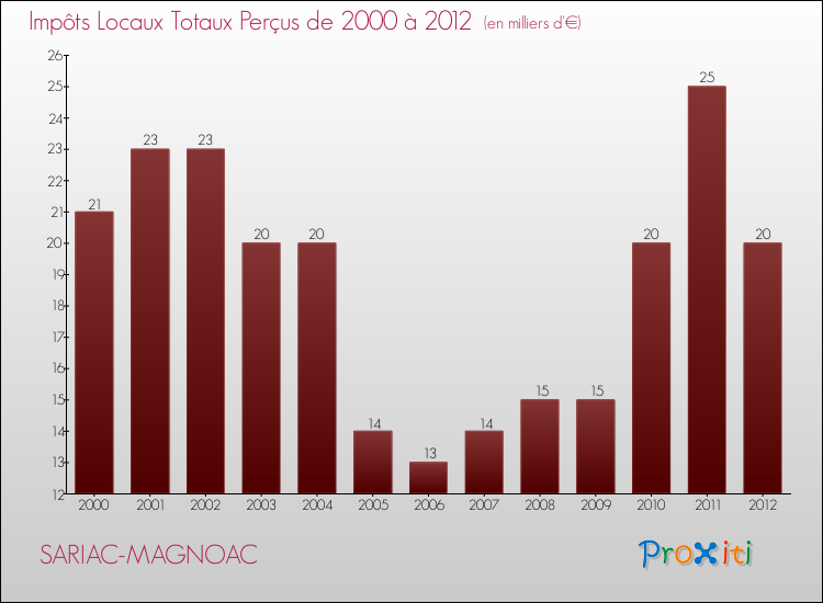 Evolution des Impôts Locaux pour la commune de SARIAC-MAGNOAC de 2000 à 2012 Evolution des Impôts Locaux pour SARIAC-MAGNOAC de 2000 à 2012