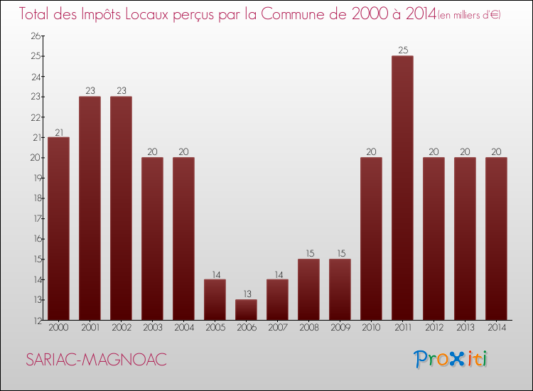 Evolution des Impôts Locaux pour la commune de SARIAC-MAGNOAC de 2000 à 2014 Evolution des Impôts Locaux pour SARIAC-MAGNOAC de 2000 à 2014