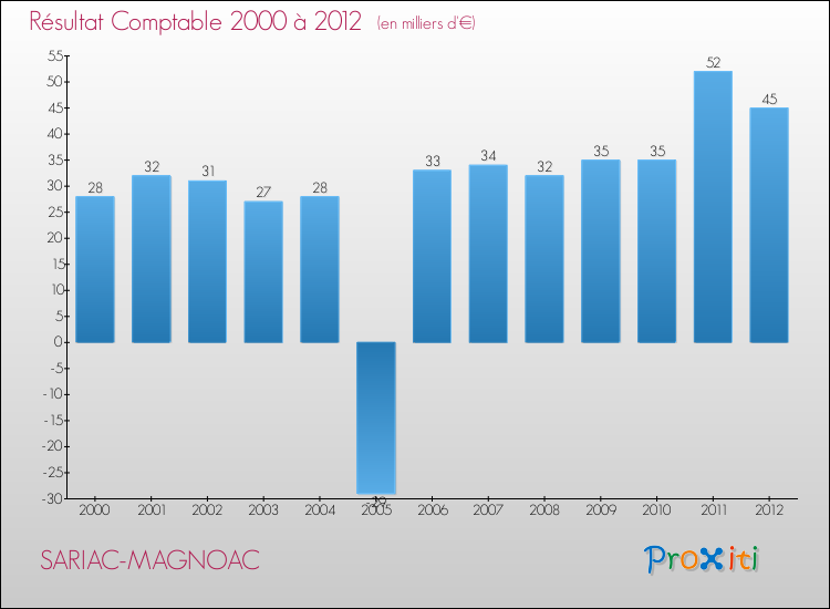 Evolution du résultat comptable pour la commune de SARIAC-MAGNOAC de 2000 à 2012 Evolution du résultat comptable pour SARIAC-MAGNOAC de 2000 à 2012