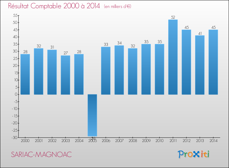 Evolution du résultat comptable pour la commune de SARIAC-MAGNOAC de 2000 à 2014 Evolution du résultat comptable pour SARIAC-MAGNOAC de 2000 à 2014