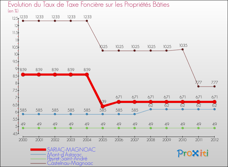 Evolution du taux de la taxe foncière sur le bati pour SARIAC-MAGNOAC et les communes proches de 2000 à 2012 Comparaison des taux de taxe foncière sur le bati pour SARIAC-MAGNOAC et les communes voisines de 2000 à 2012