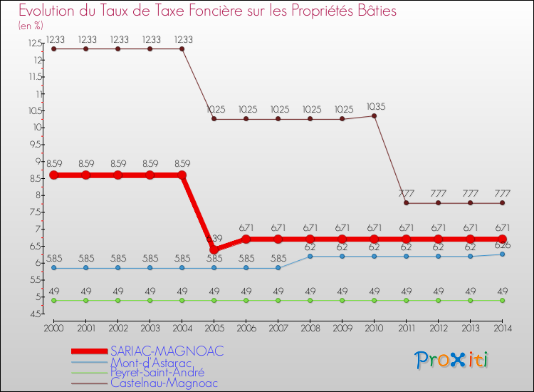 Evolution du taux de la taxe foncière sur le bati pour SARIAC-MAGNOAC et les communes proches de 2000 à 2014 Comparaison des taux de taxe foncière sur le bati pour SARIAC-MAGNOAC et les communes voisines de 2000 à 2014