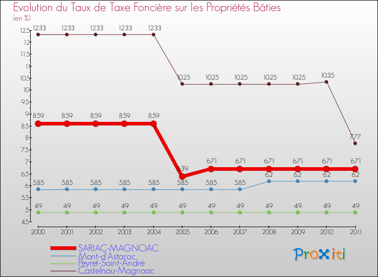Evolution du taux de la taxe foncière sur le bati pour SARIAC-MAGNOAC et les communes proches Comparaison des taux de taxe foncière sur le bati pour SARIAC-MAGNOAC et les communes voisines